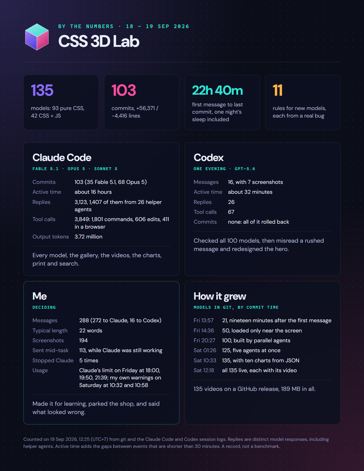CSS 3D Lab by the numbers, 18 – 19 Sep 2026: 135 models (93 pure CSS, 42 CSS + JS), 103 commits, 22h 40m from first message to last commit. Claude Code: 103 commits (35 Fable 5.1, 68 Opus 5), 3,123 replies, 3,849 tool calls, about 16 hours active. Codex: 16 messages, 67 tool calls, no commits. Me: 288 messages, typically 22 words, and 194 screenshots. Models over time: 21, 50, 100, 125, 135.